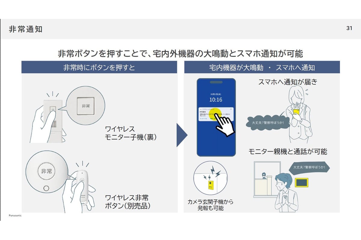 非常通知機能の仕組みを示した資料。ワイヤレスモニター子機や非常ボタンから異常を知らせると、宅内警報とスマートフォン通知が同時に作動し、家族や周囲へ素早く危険を伝える