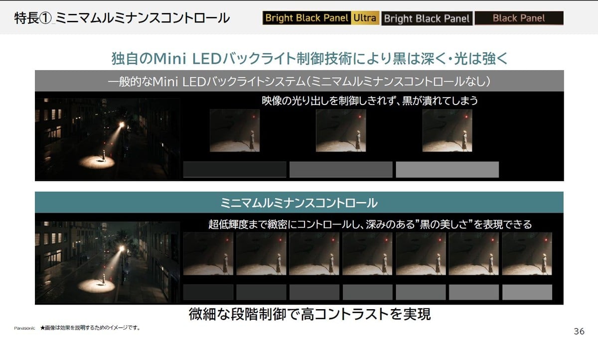 W97Cの暗部表現を支える「ミニマムルミナンスコントロール」の説明。一般的なMini LEDでは黒が潰れがちな暗いシーンでも、超低輝度域を細かく制御することで、闇の中にある光の気配や奥行きを段階的に描き出す。