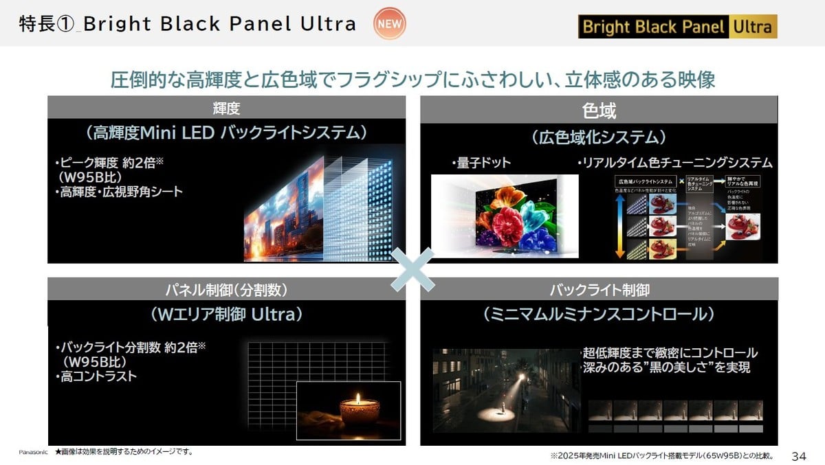 パナソニックが語るMini LEDの強み。プラズマや有機ELで培ってきた発光制御技術、ハリウッドの映像制作者とのコラボレーション、独自開発のLED発光制御技術を掛け合わせ、Mini LEDで“黒のビエラ”を成立させるという思想が示されている。