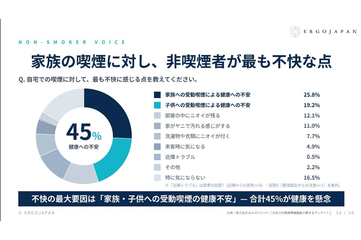 非喫煙者の多くが抱く「タバコをやめれば？」という率直な感情。SMOKE ZEROは、その正論では解決しきれない家庭内喫煙の現実に向き合おうとする製品だ