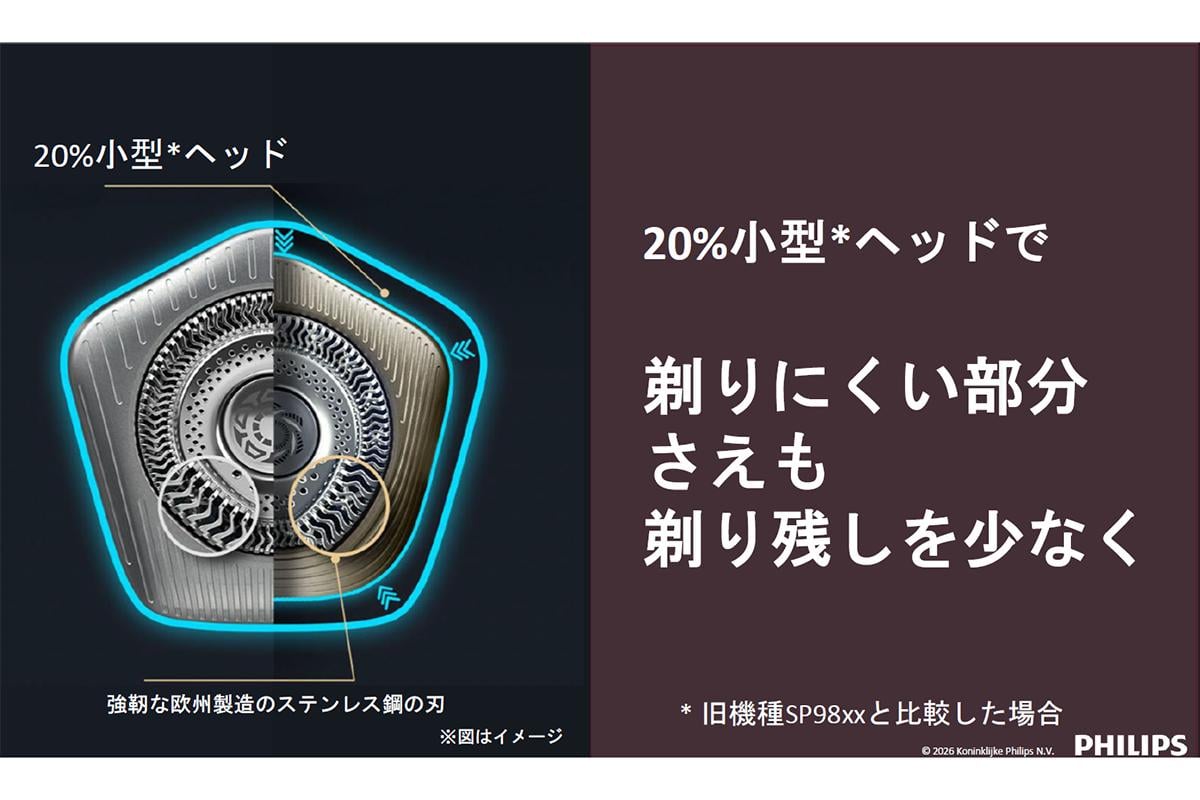 20％小型化したヘッドにより、アゴ下や首まわりなど剃りにくい部分にも密着しやすくなった。強靭な欧州製造のステンレス鋼刃を採用し、肌下−0.08mmの深剃りを実現。全身ケアを打ち出す一方で、フィリップス最高峰モデルとしてのシェービング性能も維持している