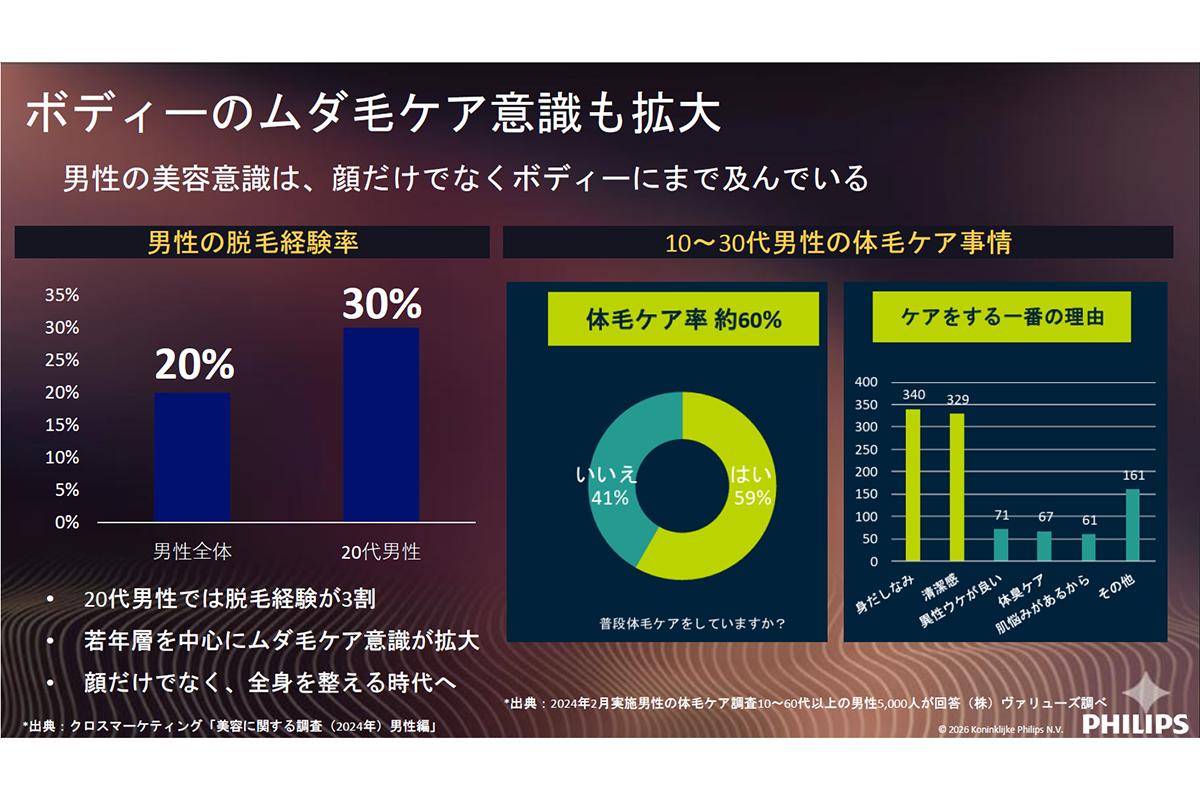 男性の美容意識が顔だけでなくボディーにまで広がっていることを示すデータも紹介された。男性全体の脱毛経験率は20％、20代男性では30％に達し、10〜30代男性の体毛ケア率も約60％にのぼるという。フィリップスは、こうした意識変化を背景に「全身を整える時代」への対応を打ち出した