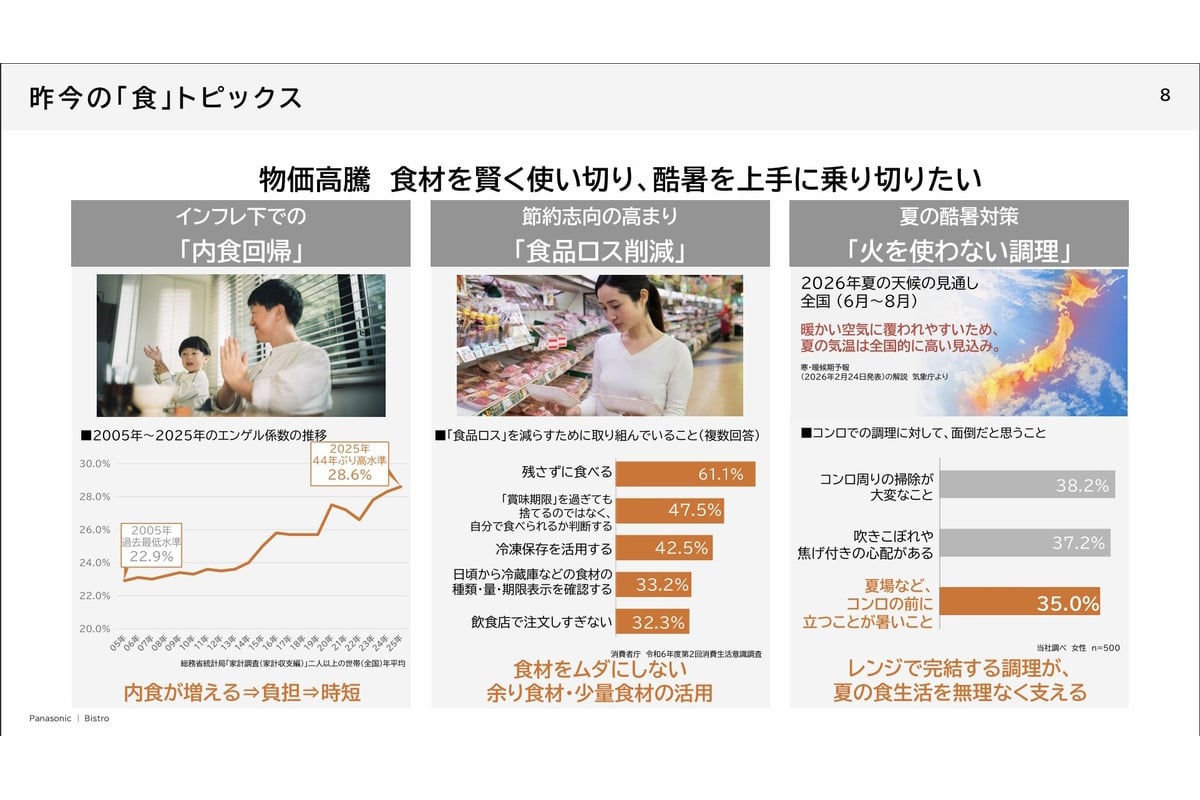 物価高や食品ロス、夏場の“火を使わない調理”など、昨今の食生活を取り巻く課題を示した発表会資料。新「ビストロ」は、単なる時短家電ではなく、こうした暮らしの変化に応える調理家電として提案された