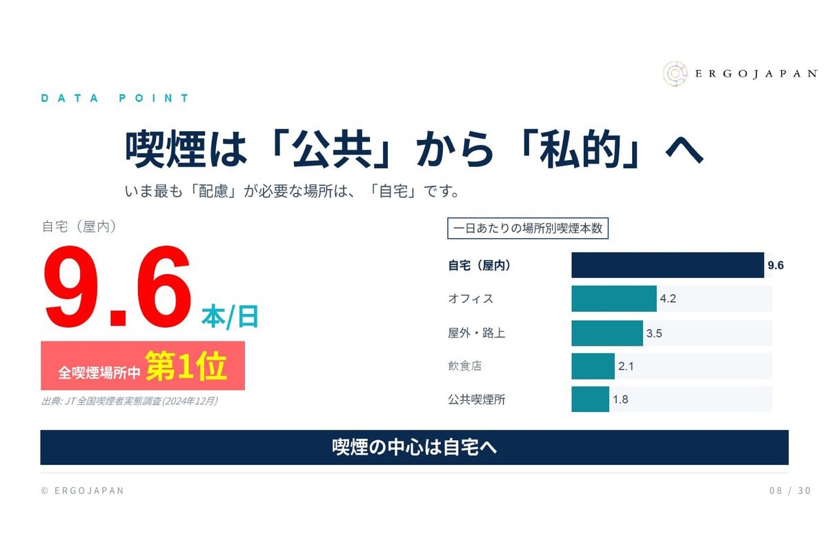 公共空間での分煙が進んだ結果、喫煙の中心は家庭へ移行。換気扇の下やベランダで肩身の狭い思いをしながら吸う喫煙者も少なくない