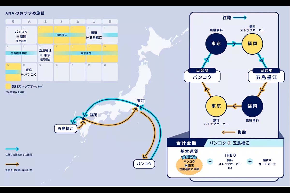 全日空の「ストップオーバー」利用例。バンコク発で東京を目的地とし、往路・復路でそれぞれ最大2回までストップオーバーが可能となる。これができるのも海外発券ならでは