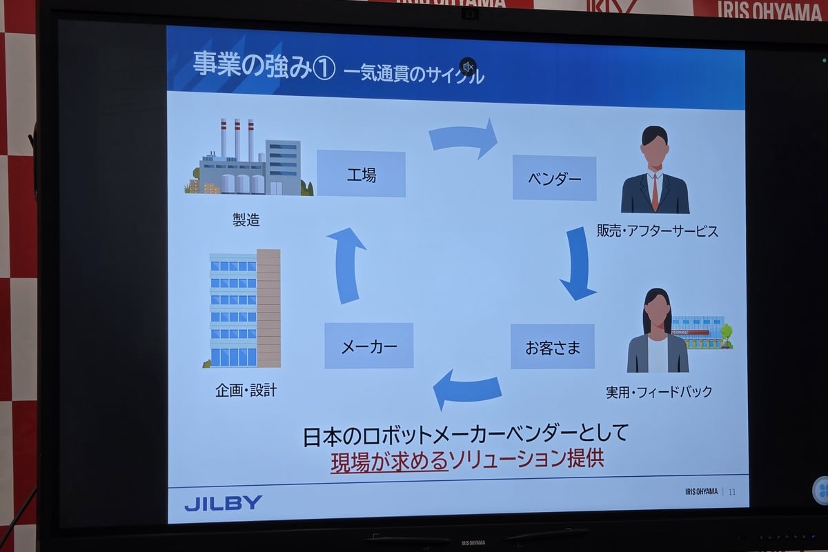 アイリスオーヤマが強調したのは、製造、販売、アフターサービス、実用・フィードバック、企画・設計を循環させる一気通貫の事業モデルだ。ロボットは売って終わりではなく、導入後の現場で得た声を次の開発に反映し続ける必要がある。JILBYは、そのサイクルを自社で回すための第一歩といえる