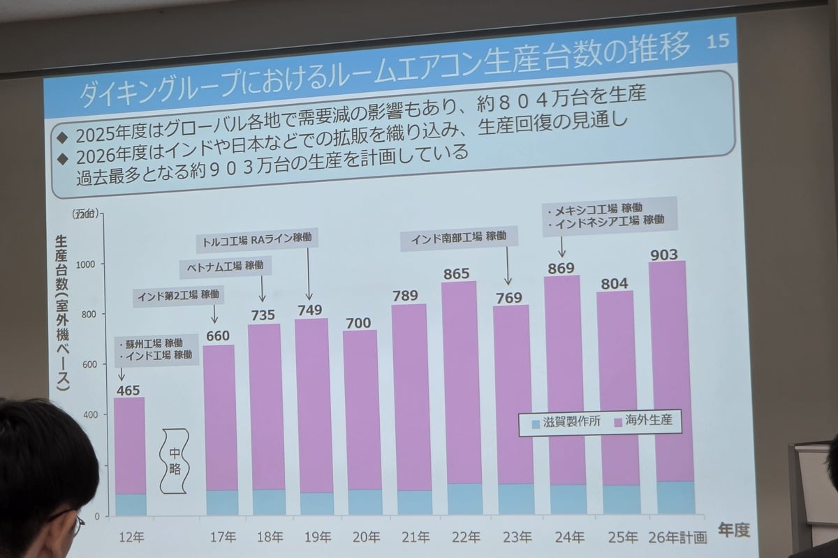 ダイキングループにおけるルームエアコン生産台数の推移を示した説明スライド。2026年度は過去最多となる約903万台を計画しており、空調需要の広がりと供給体制の重要性が見えてくる