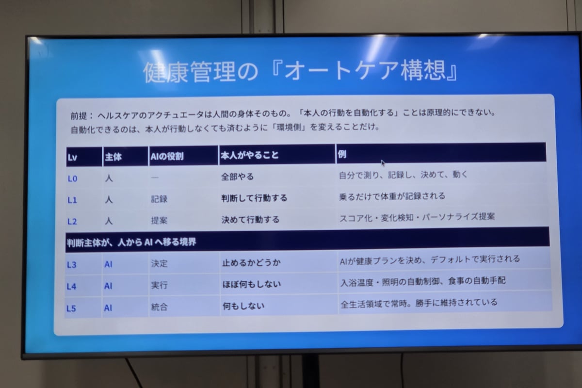 記録から提案、決定、実行、統合へ。レベル３からは判断主体を人からAIへ段階的に移し、最終的にレベル５の何もしなくてよい状態を目指す