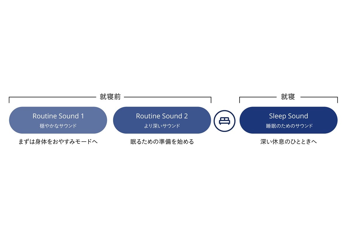 就寝までの時間は3つのフェーズに分かれており、流れる音と光が段階的に変化。入眠までのルーティンをサポートする
