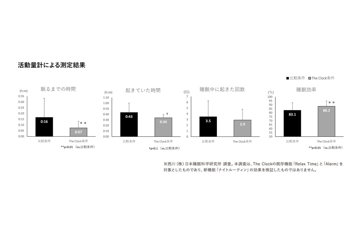 西川の日本睡眠科学研究所が実施した調査結果では、ナイトルーティンを使用することで入眠までの平均時間や睡眠効率が改善したという