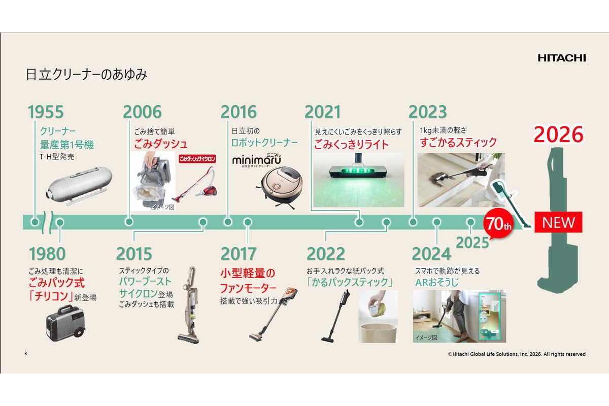 日立クリーナーの歩みを示した発表会資料。1955年の量産第1号機から70周年を経て、2026年の新提案として自動ごみ収集ドック付きの「らくメンテスティック」が加わった