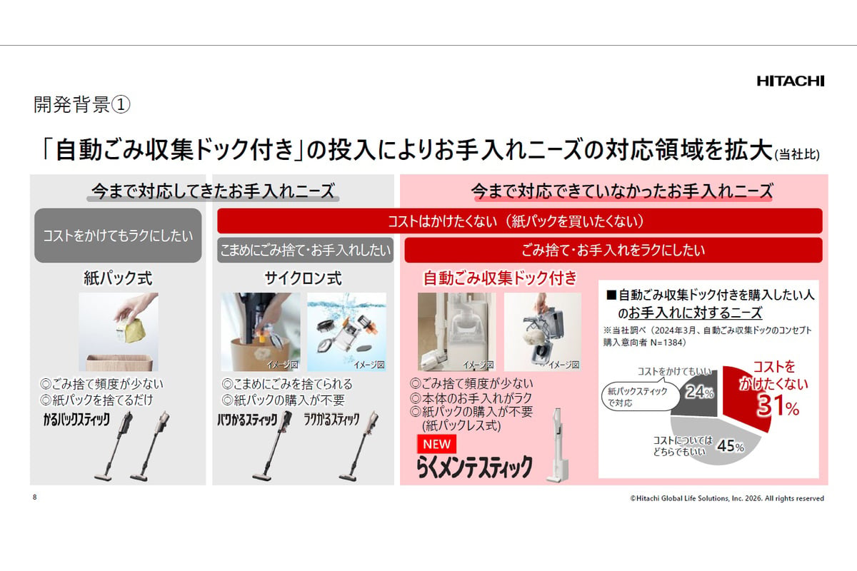 開発背景として示されたのは、「ゴミ捨てやお手入れはラクにしたいが、紙パックの購入コストはかけたくない」というニーズ。紙パック式とサイクロン式の間にあった生活者の本音を拾い上げた