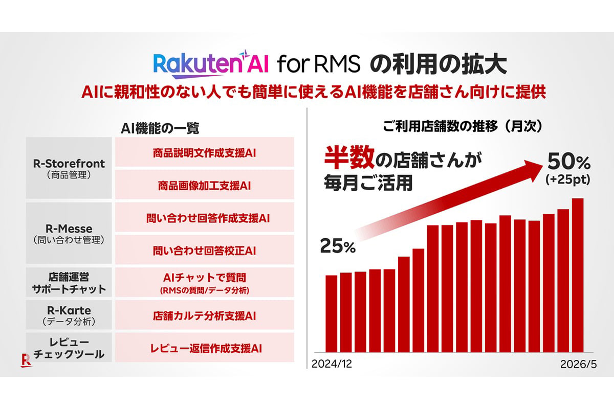 Rakuten AI for RMSの利用拡大を示したスライド。商品説明文作成、画像加工、問い合わせ回答、レビュー返信など、店舗運営の幅広い業務にAI機能が組み込まれている