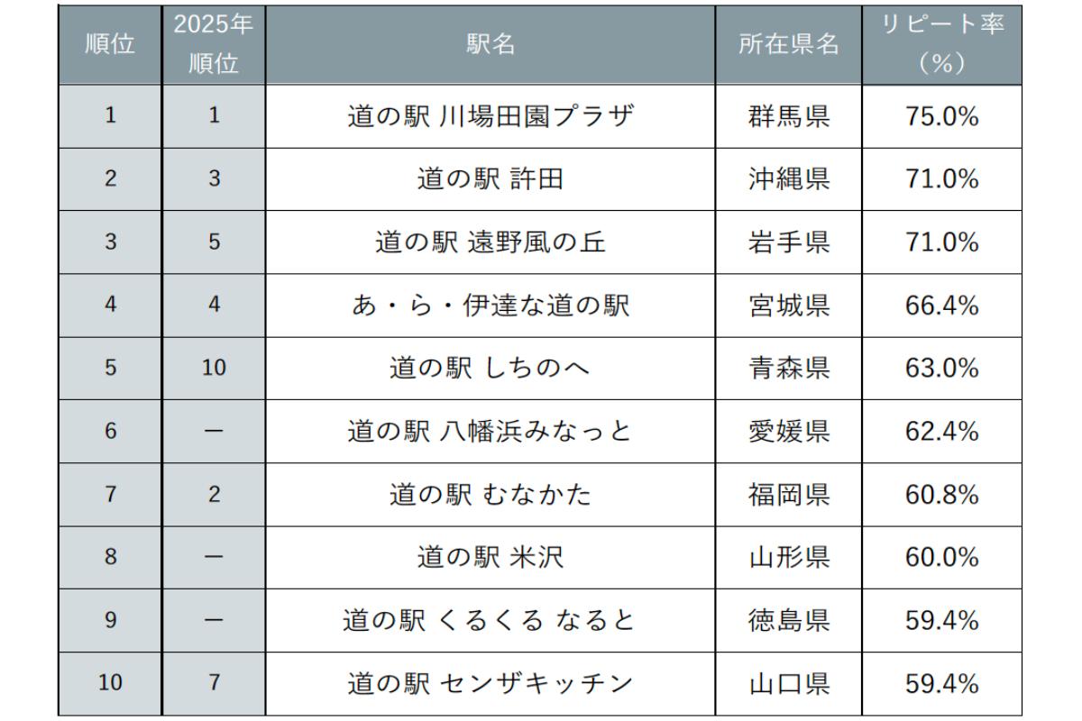 じゃらん　もう一度利用したい道の駅ランキング2026