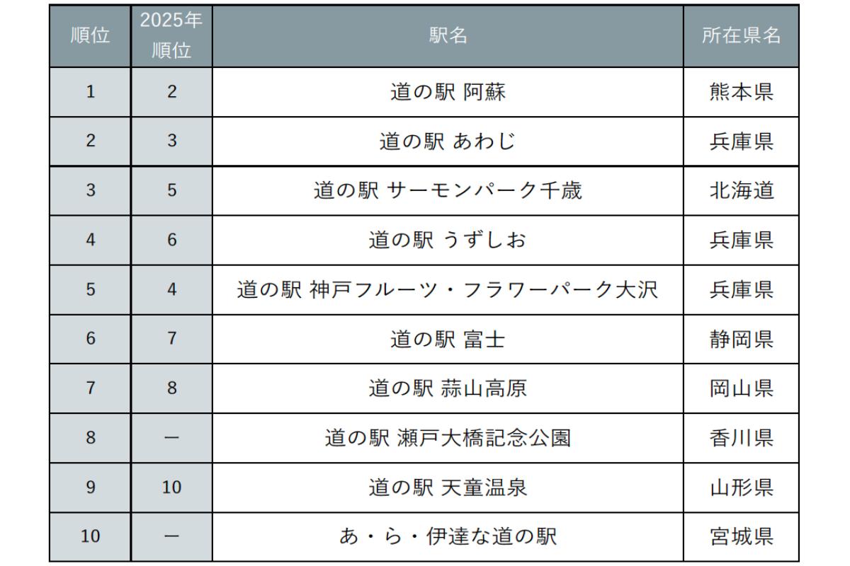 じゃらん　今後利用してみたい道の駅ランキング2026