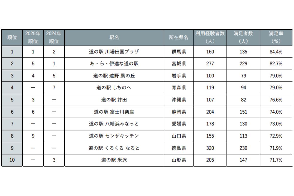 じゃらん　全国道の駅グランプリ2026