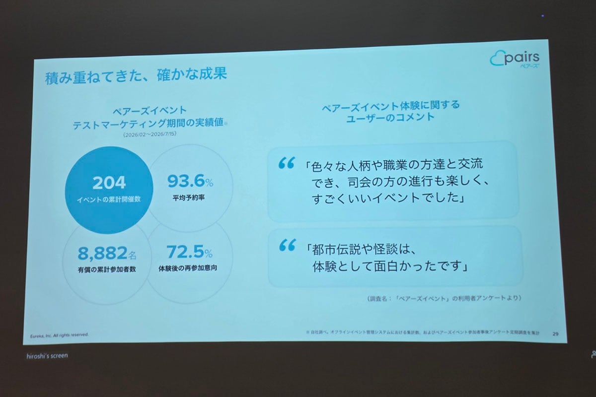 正式ローンチ前のテストマーケティングでは、累計204イベントに有償参加者8882人が参加。平均予約率93.6%、再参加意向72.5%という数字からも、単発の実験ではない積み重ねが見える
