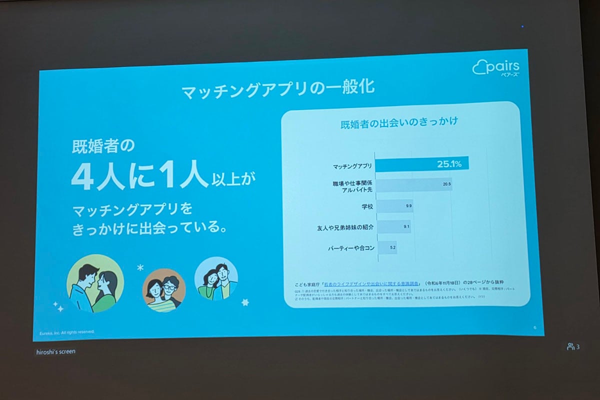既婚者の25.1%がマッチングアプリをきっかけに配偶者と出会っている。アプリが恋愛の補助線ではなく、結婚へつながる主要な出会い方のひとつになった現状を示す