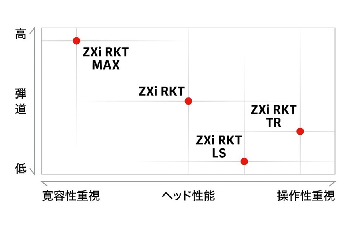 「スリクソン ZXi RKTシリーズ」それぞれの特徴