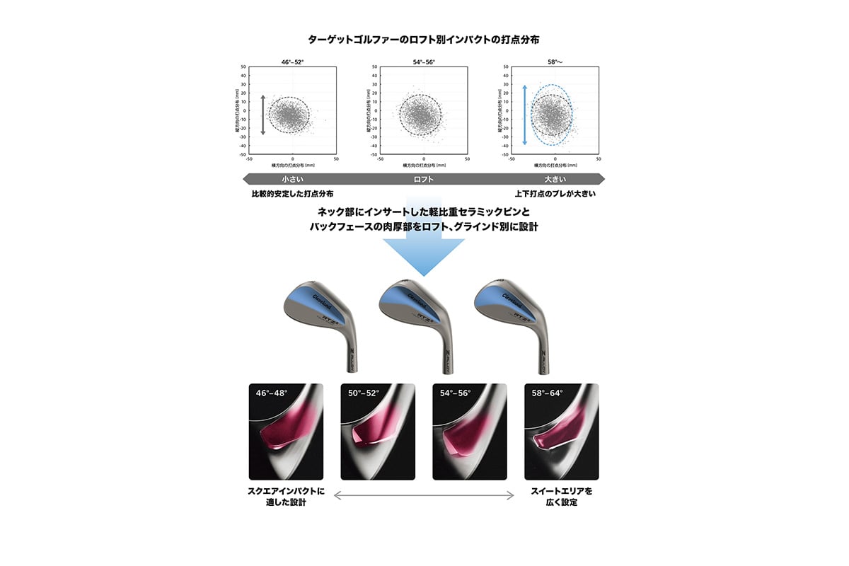 打点分布の傾向を徹底的に検証し、新テクノロジー「ZIPCORE iQ」として進化