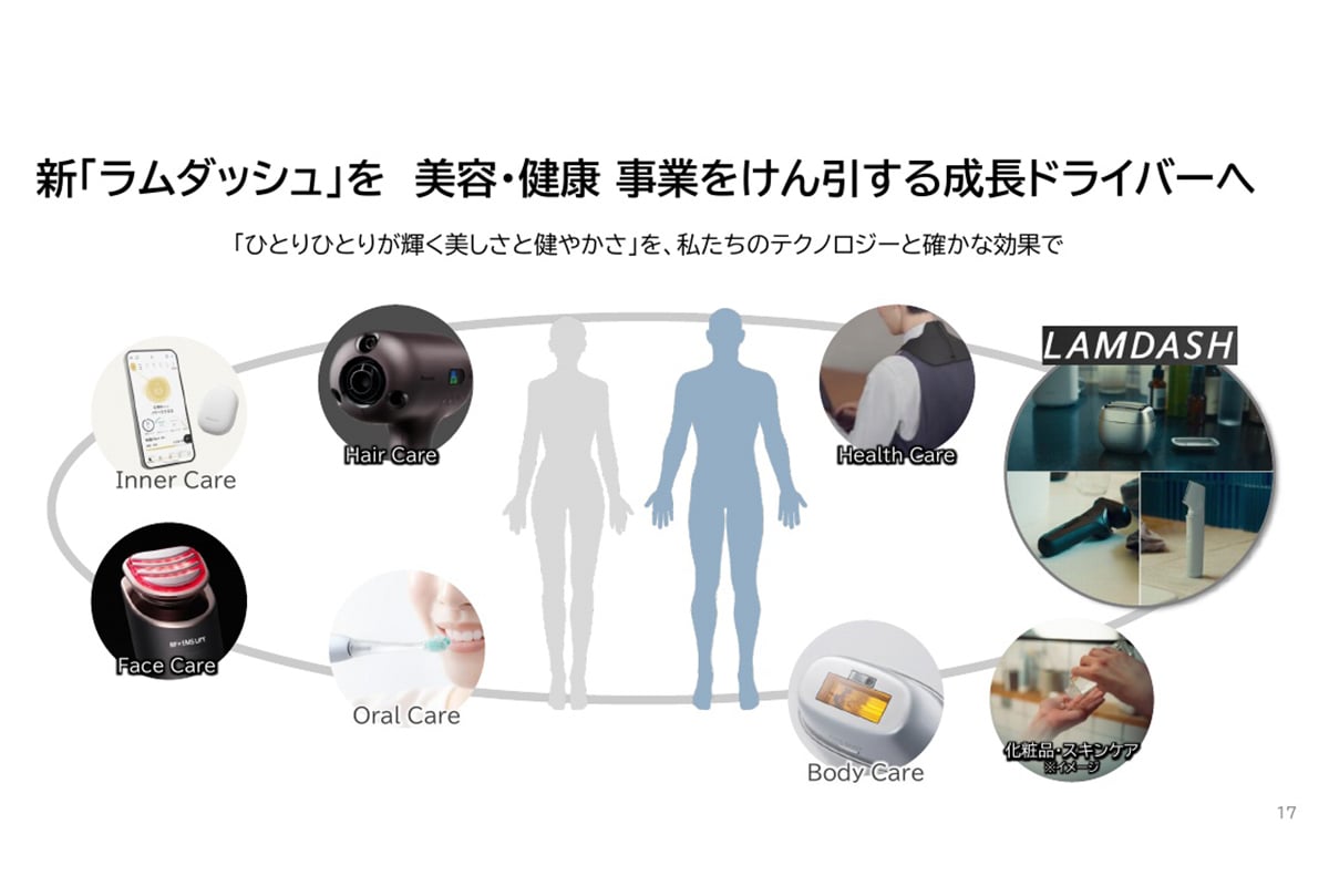 美容・健康市場は、ヘアケア、スキンケア、ボディケア、オーラルケアなどへ細分化されながら拡大している。単品家電ではなく、複数領域を横断するブランドが求められる背景がここにある