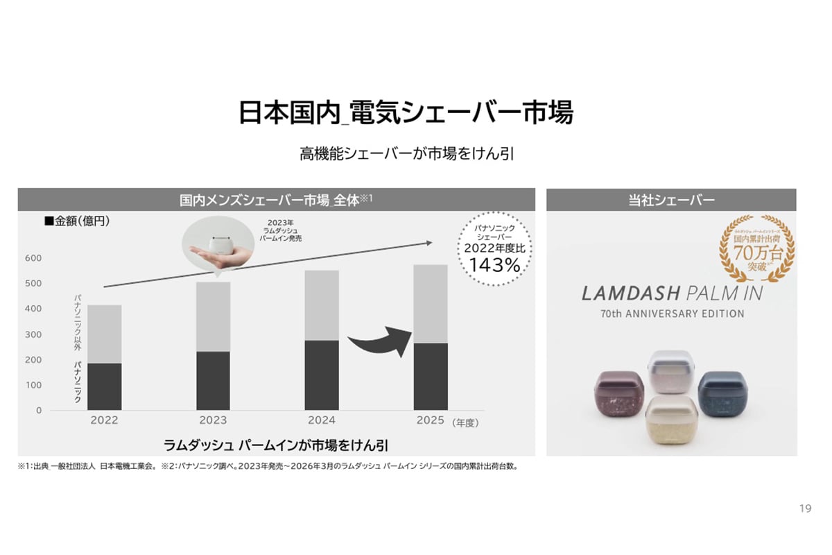 国内電気シェーバー市場では、パナソニックの販売額が2022年度比143%に伸長。パームインは2026年3月までに国内累計出荷70万台を超え、ブランド拡張を支える実績になった