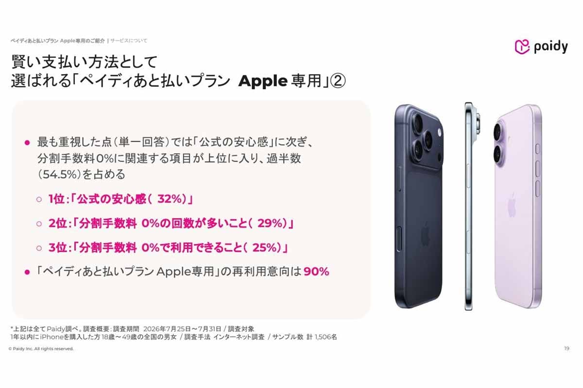 利用者1506名を対象にした調査結果。Apple公式から購入できる安心感に加え、分割手数料0%や選べる回数が重視され、今後の再利用意向は90%に達した