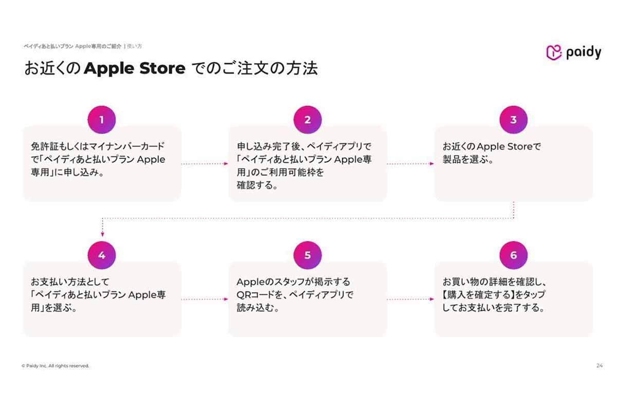Apple Store実店舗での注文フロー。本人確認後に利用可能額を確認し、スタッフが提示するQRコードをペイディアプリで読み取って、購入内容を確定する