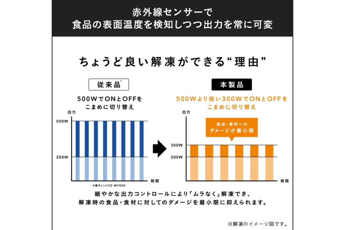 解凍時の加熱制御を示す説明図。従来例の500Wによるオン・オフ制御に対し、新製品は300Wを軸に細かく制御することで、食材へのダメージや解凍ムラを抑える考え方を採用している