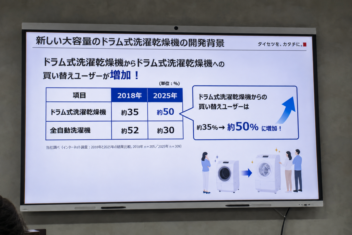 東芝が示したドラム式洗濯乾燥機の買い替え動向。ドラム式からドラム式へ買い替えるユーザーは2018年の約35％から2025年には約50％へ増え、既存ユーザーの要求に応えることが開発テーマになった。