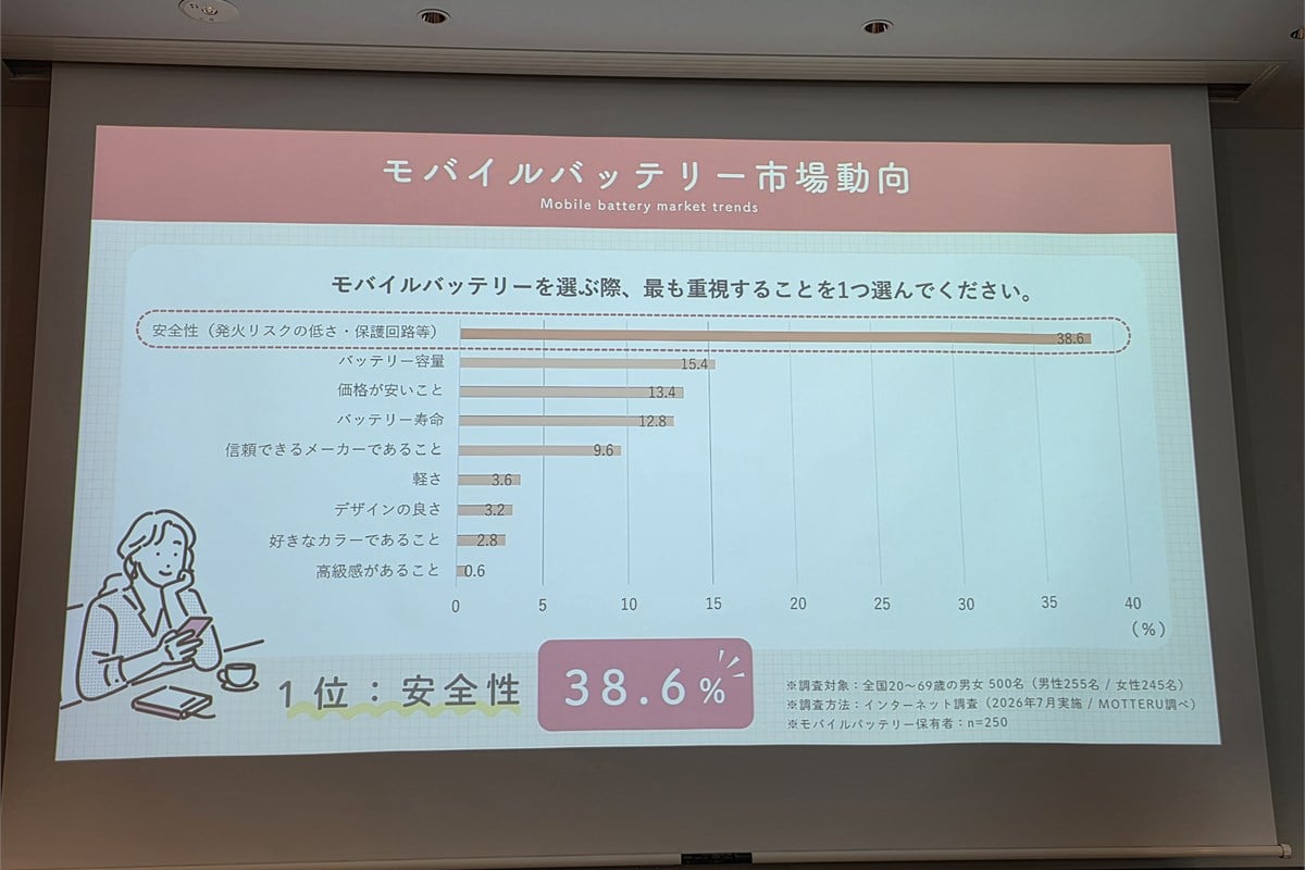 MOTTERUの消費者調査では、モバイルバッテリー選びで最も重視する項目は「安全性」が38.6%で1位。容量15.4%を大きく上回り、選択基準の変化を示す結果となった。