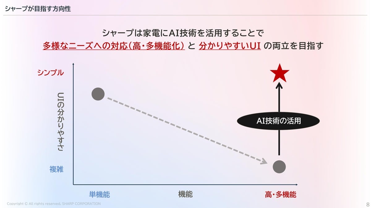 シャープが示した「高機能・多機能化」と「分かりやすいUI」の関係。機能を増やすほど操作が複雑になりやすいという従来のジレンマを、AIを介することで両立させようとしている。