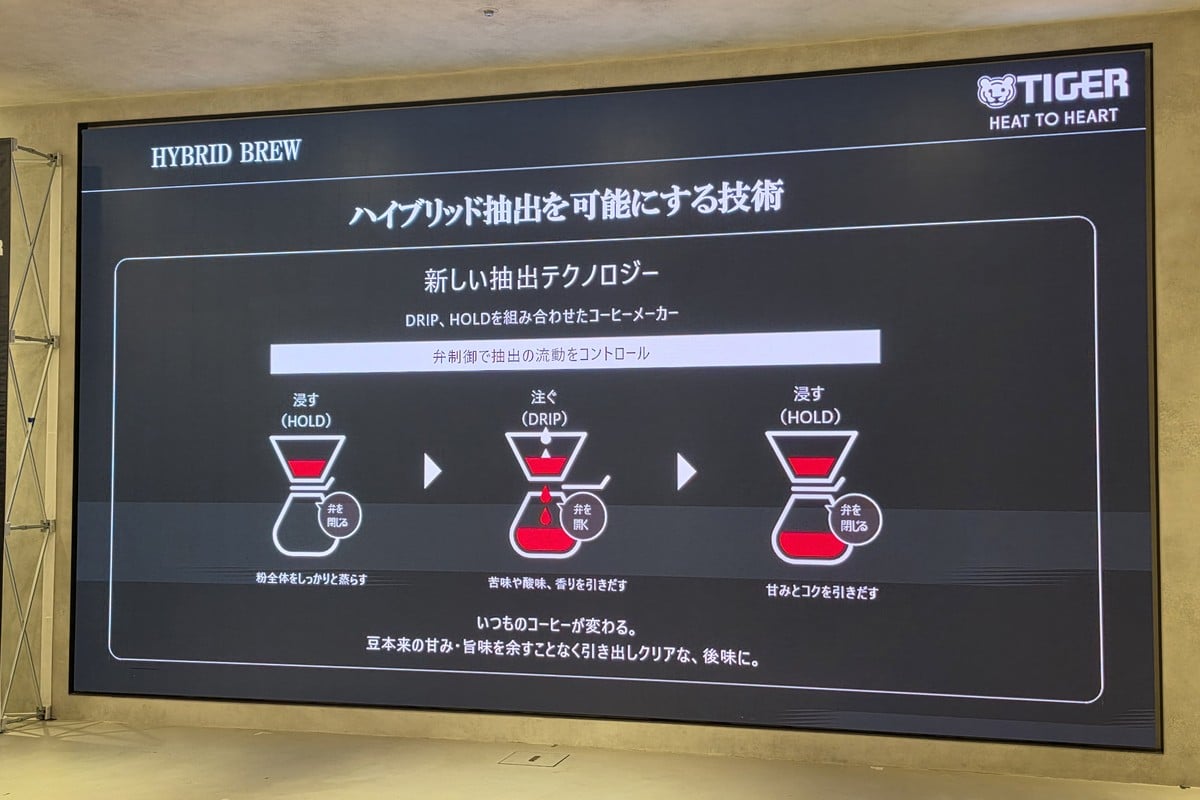 タイガーが示したハイブリッド抽出の仕組み。内部の弁を制御し、HOLD（浸漬）とDRIP（透過）を切り替えながら抽出する。粕谷氏のメソッドとは別々に生まれた技術だが、「両方式の長所を一杯の中で使う」という発想は共通している。
