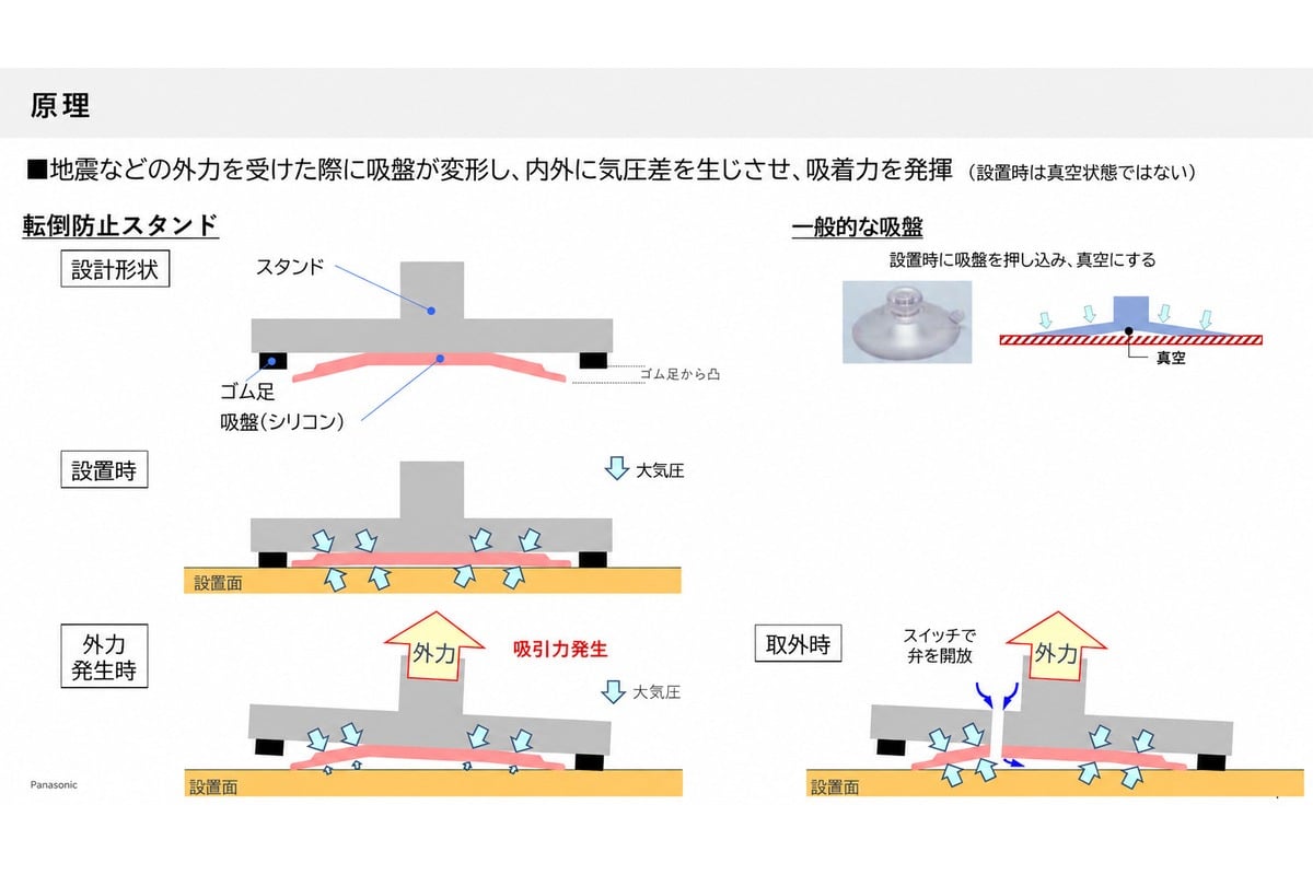 一般的な吸盤とVIERAの転倒防止スタンドの違いを示す原理図。設置時には真空をつくらず、外力によって吸盤が変形した瞬間に気圧差が生まれて吸着する。解除時はスイッチで弁を開き、吸盤内部へ空気を取り込む。
