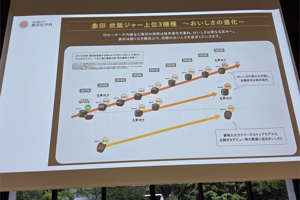 上位モデルの還元糖量を比較した説明会資料。グラフの数字は「おいしさ全体」を点数化したものではない。原料米や試験条件をそろえ、甘みに関わる指標の違いを読み取るためのデータだ。