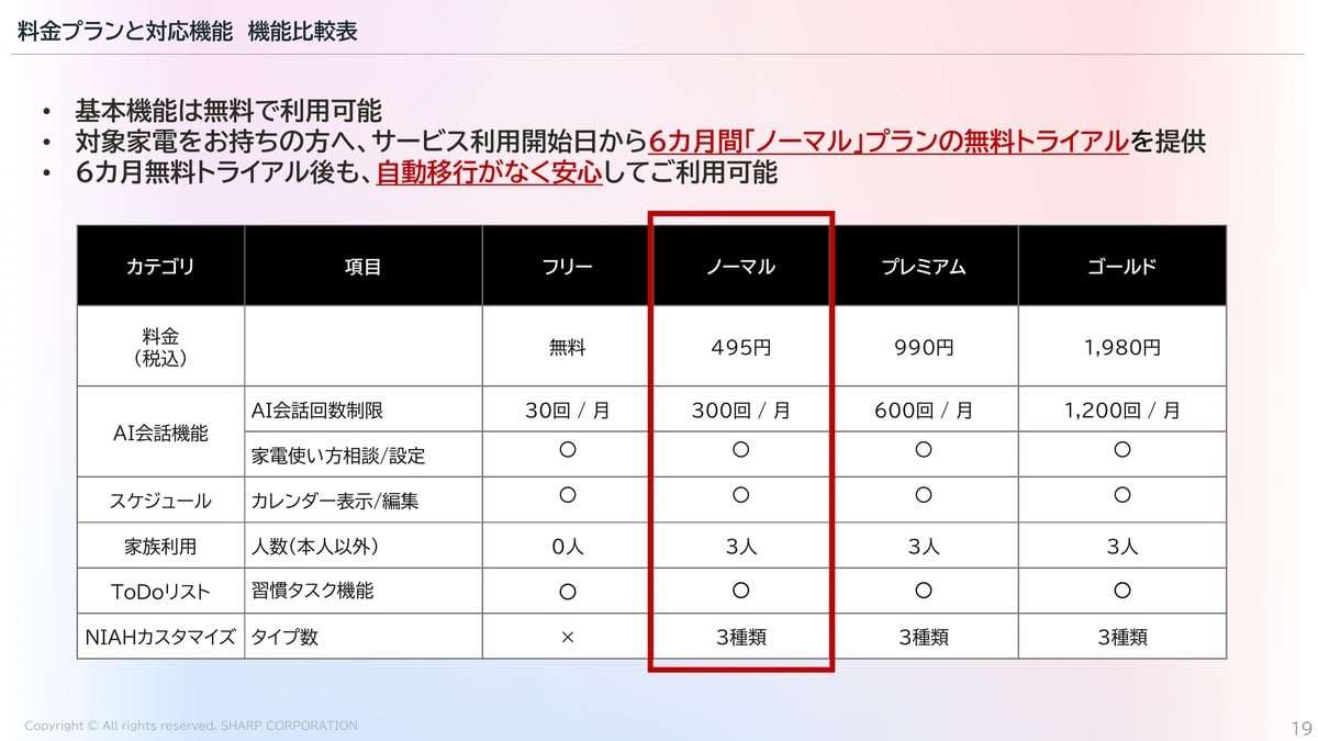 NIAHの料金プラン。無料のフリーに加え、月300回のノーマルは495円、600回のプレミアムは990円、1200回のゴールドは1980円。継続課金に見合う価値を示せるかが問われる。