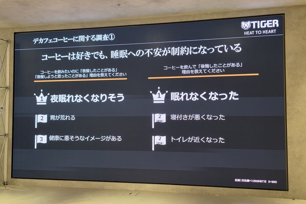 タイガーが発表会で示したコーヒーと睡眠に関する調査。コーヒーを飲みたいのに我慢する理由では「夜眠れなくなりそう」が最も多く、味とは別の要因が楽しめる時間帯を制限している。