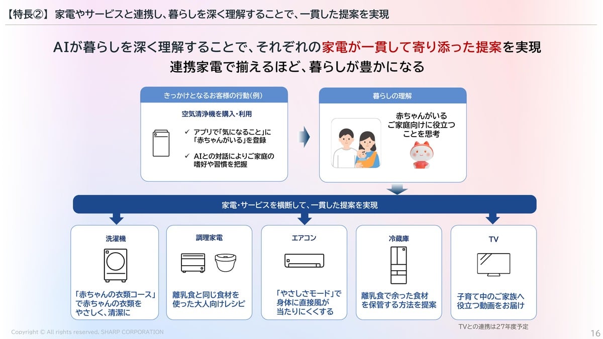 ある家庭の関心や状況を一つの家電だけで閉じず、洗濯機、調理家電、エアコン、冷蔵庫などへ横断して提案を広げる構想。ニアが目指す「家電・サービス全体が賢くなる」姿を示す。