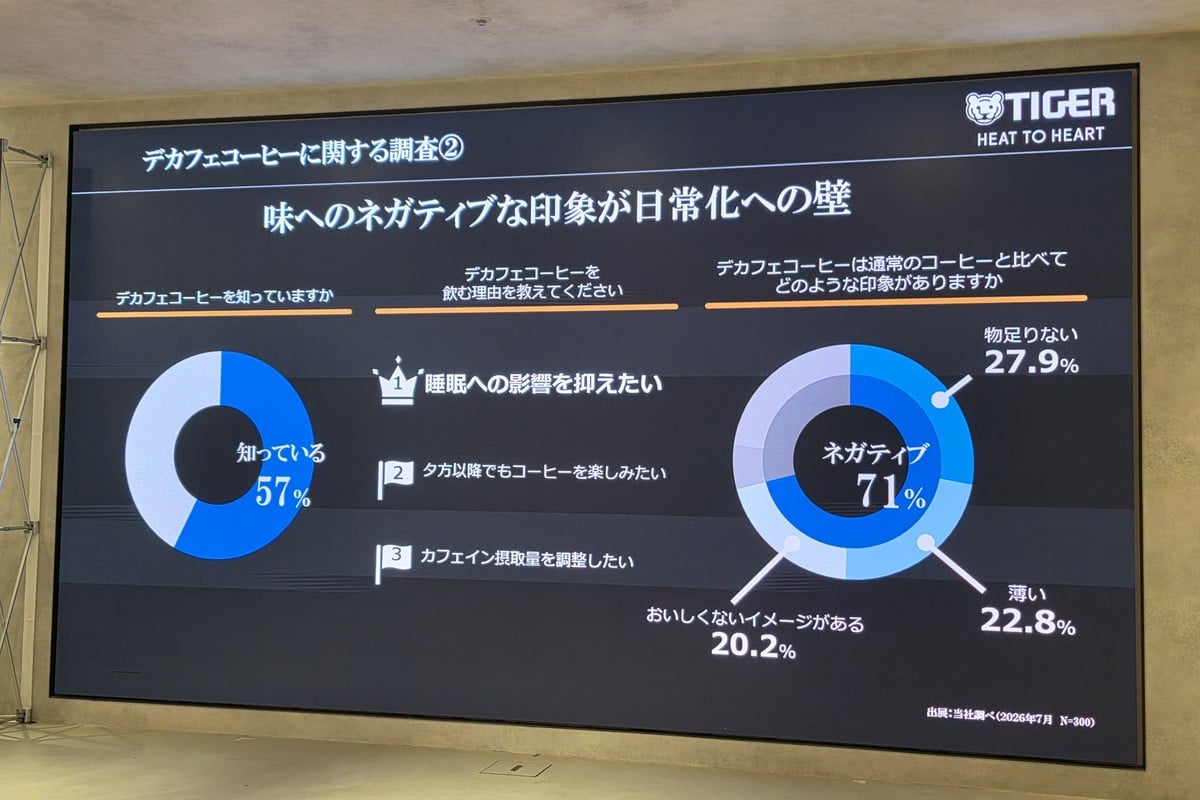 デカフェに関する発表会資料。認知が広がる一方で、味について「物足りない」「薄い」「おいしくない」といった印象が残る。タイガーはDecafメニューに浸漬式を使い、この“味の壁”を抽出方法から解こうとしている。