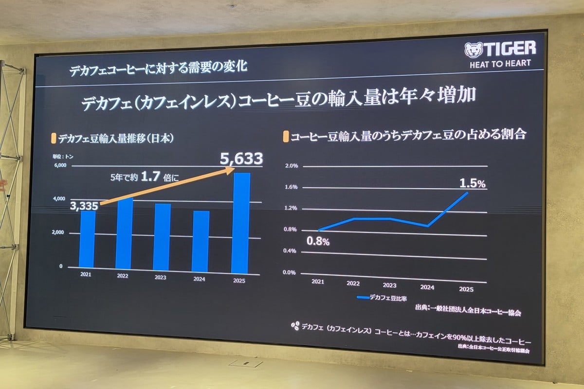 デカフェ豆の輸入量は、一般社団法人全日本コーヒー協会のデータによると2021年の3335トンから2025年には5633トンへ増加。デカフェを「我慢して選ぶ代用品」ではなく、時間帯や気分に応じて選ぶ一杯として取り入れる市場が広がっている。