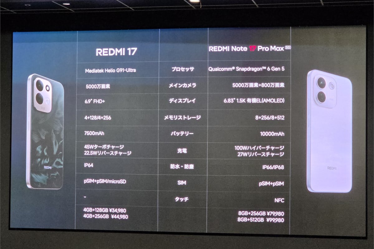 「REDMI 17」と「REDMI Note 17 Pro Max 5G」の主な仕様比較。バッテリー容量、充電、防塵・防水、NFCなどには明確な差がある。価格の安さだけで判断せず、自分や家族に必要な機能を見極めて予算を配分することが大切だ。