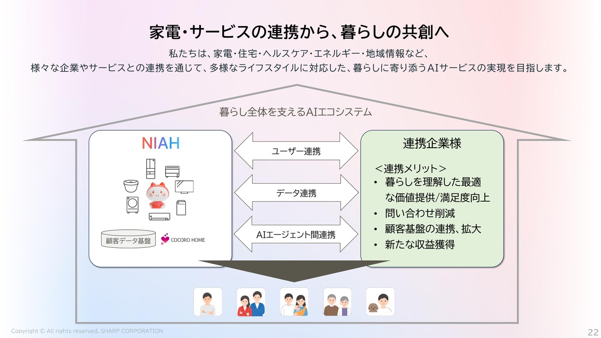 シャープが描く「暮らし全体を支えるAIエコシステム」。NIAHと連携企業の間に、ユーザー連携、データ連携、AIエージェント間連携を置き、他社サービスとの共創を目指している。