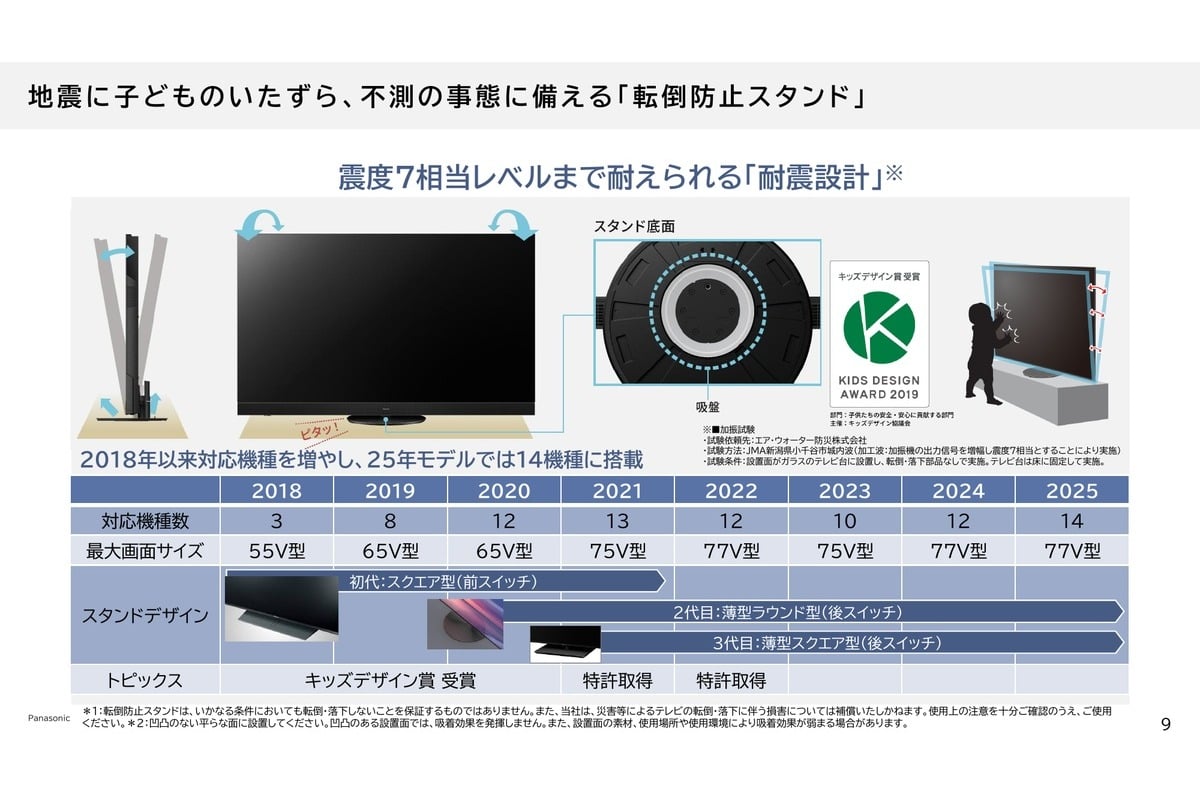 2018年に3機種・最大55V型から始まった転倒防止スタンドは、2025年モデルで14機種・最大77V型へ拡大。スタンドも、前面スイッチを備えた初代から、薄型化した背面スイッチ式へと進化してきた。