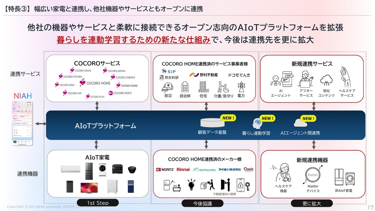 シャープのAIoTプラットフォームを拡張し、他社の機器やサービスとの接続先を広げる構想。家電メーカーに加え、住宅、エネルギー、ヘルスケアなどとのオープンな連携を視野に入れる。