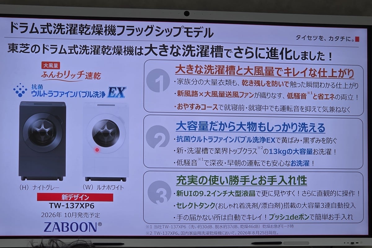 発表会で示されたTW-137XP6の主要ポイント。大きな洗濯槽と大風量による乾燥、13kgの大容量洗濯、3連自動投入やお手入れ性など、今回のフルモデルチェンジは一つの新機能ではなく複数の改善を積み重ねている。