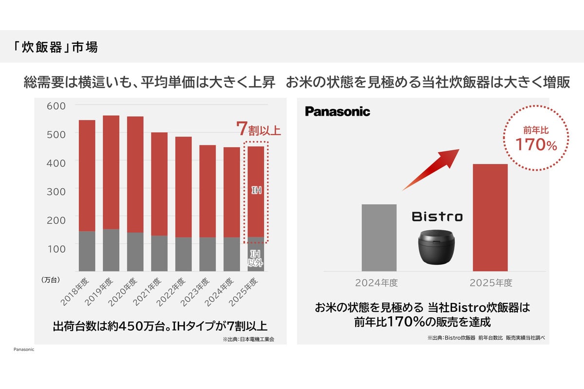 国内の炊飯器市場は出荷台数約450万台で横ばい傾向にある一方、平均単価は上昇。パナソニックのBistro炊飯器は2025年度、前年比170％の販売台数を記録したという。