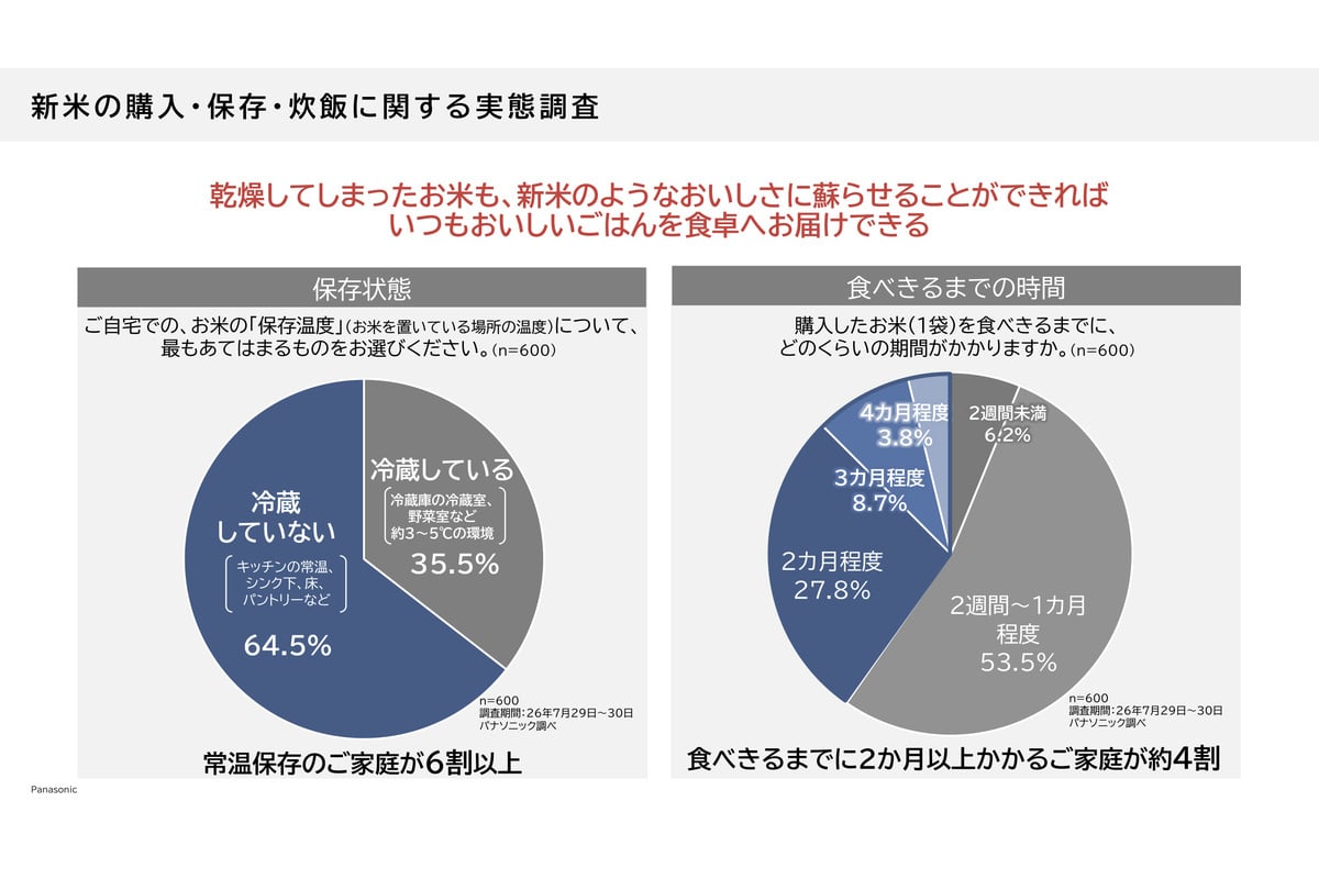 パナソニックの調査では、米を冷蔵保存していない家庭が64.5％。1袋を食べ切るまで2か月以上かかる家庭も約4割あり、家庭内で米が乾燥する可能性は決して珍しくない。