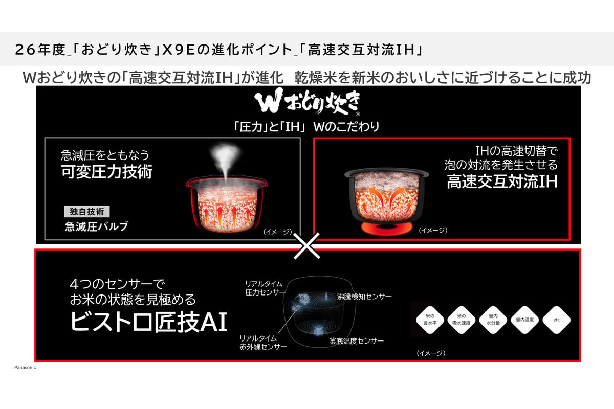 X9Eの技術を示す資料。急減圧を使う可変圧力技術と高速交互対流IHを組み合わせた「Wおどり炊き」に、4つのセンサーで状態を見極める「ビストロ匠技AI」を組み合わせる。