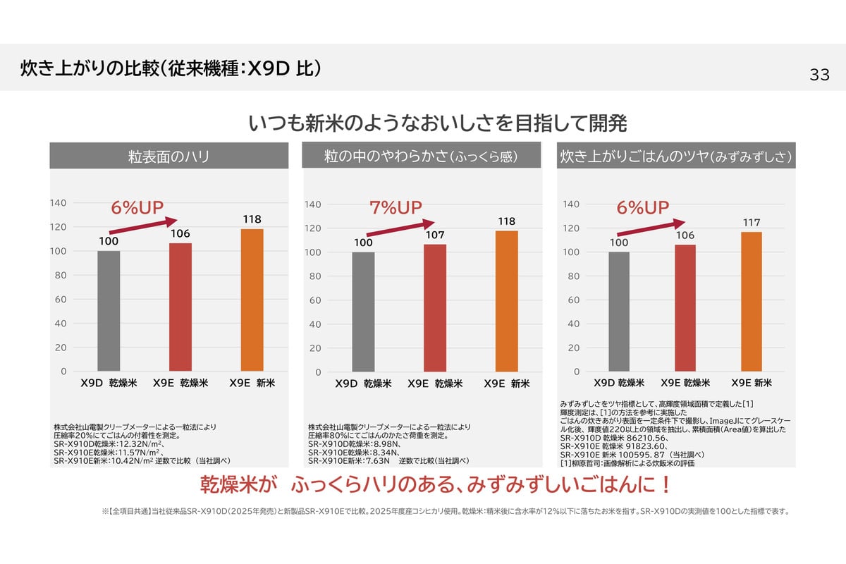 乾燥米を炊いた際の従来機X9Dとの比較。パナソニックの測定では、X9Eは粒表面のハリ約6％、粒の中のやわらかさ約7％、ツヤを指標としたみずみずしさ約6％向上した。