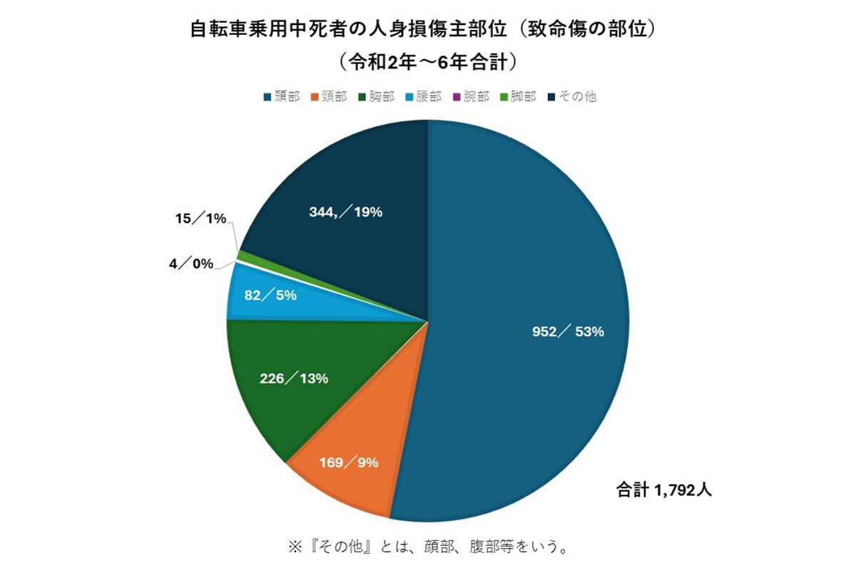データでは自転車事故で亡くなった人の約53％が頭部損傷を負っていることが明らかに